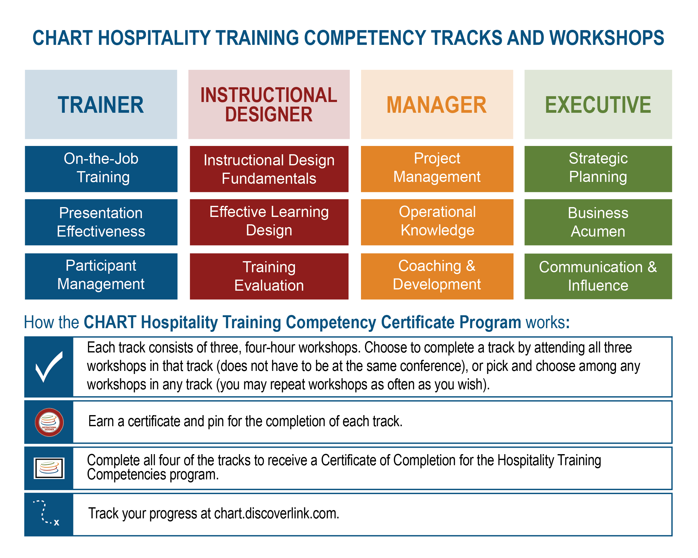 Hospitality Training Competencies Program