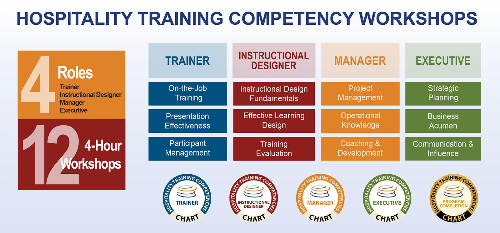 Hospitality Training Competency Workshops